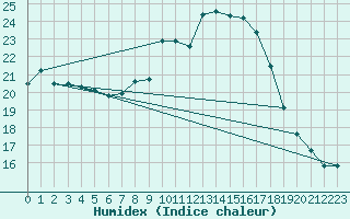 Courbe de l'humidex pour Gruissan (11)