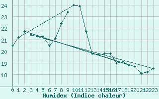 Courbe de l'humidex pour Gurande (44)