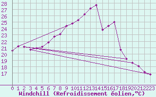 Courbe du refroidissement olien pour Voorschoten