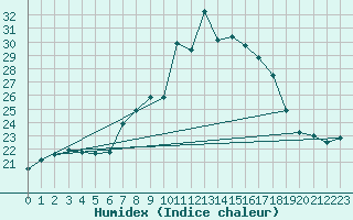 Courbe de l'humidex pour Manston (UK)