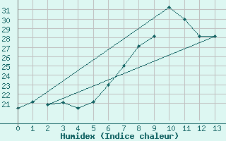 Courbe de l'humidex pour Biclesu