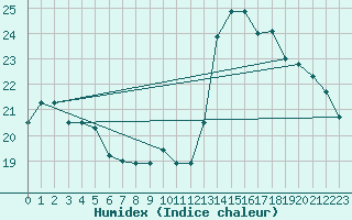 Courbe de l'humidex pour Connerr (72)