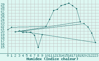 Courbe de l'humidex pour Nevers (58)