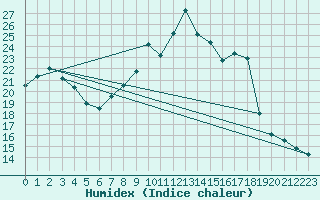 Courbe de l'humidex pour Engins (38)