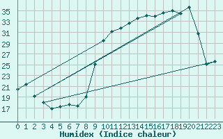 Courbe de l'humidex pour Anglars St-Flix(12)