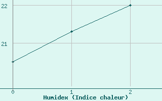 Courbe de l'humidex pour Shirakawa