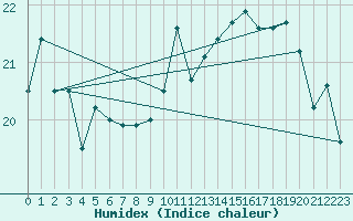 Courbe de l'humidex pour Saint-Nazaire (44)