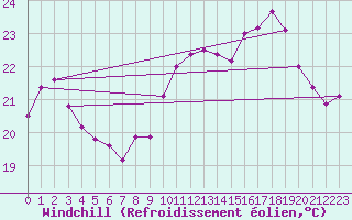 Courbe du refroidissement olien pour Pointe de Socoa (64)
