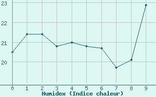 Courbe de l'humidex pour Thoiras (30)