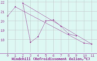 Courbe du refroidissement olien pour Redland (Alexandra Hills) 