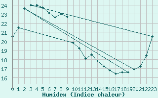 Courbe de l'humidex pour Uwajima