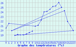 Courbe de tempratures pour Muret (31)