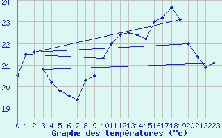 Courbe de tempratures pour Pointe de Socoa (64)