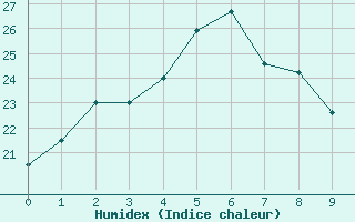 Courbe de l'humidex pour Unzendake