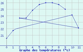 Courbe de tempratures pour Wonju