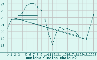 Courbe de l'humidex pour Kangnung