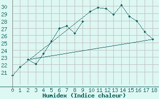 Courbe de l'humidex pour Marmaris