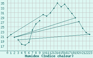 Courbe de l'humidex pour Hereford/Credenhill