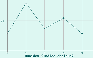 Courbe de l'humidex pour Porto Colom