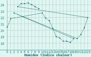 Courbe de l'humidex pour Shimonoseki