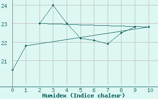 Courbe de l'humidex pour Jervis Bay