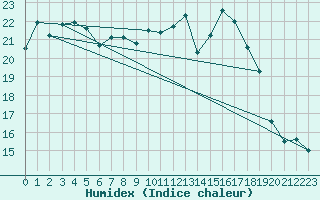 Courbe de l'humidex pour Orly (91)