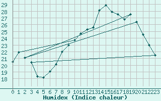 Courbe de l'humidex pour Bziers Cap d'Agde (34)