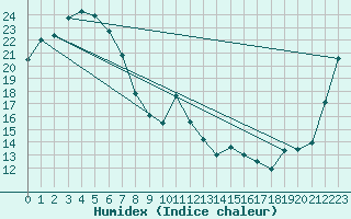 Courbe de l'humidex pour Kingaroy