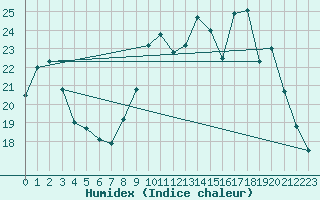 Courbe de l'humidex pour Ruffiac (47)