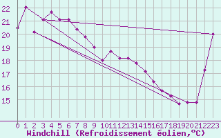 Courbe du refroidissement olien pour Brisbane Central