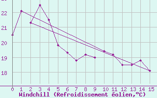 Courbe du refroidissement olien pour Bellambi Aws