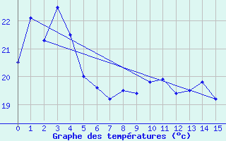 Courbe de tempratures pour Bellambi Aws