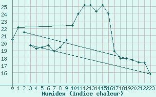 Courbe de l'humidex pour Plaffeien-Oberschrot