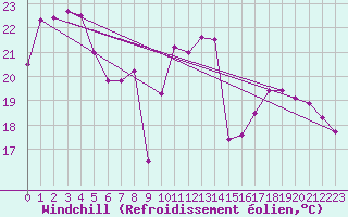 Courbe du refroidissement olien pour Roanne (42)