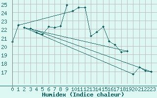 Courbe de l'humidex pour Courtelary