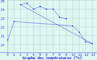 Courbe de tempratures pour Yamaguchi