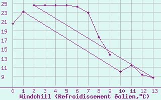 Courbe du refroidissement olien pour Strathalbyn Racecourse