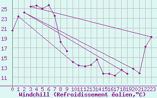Courbe du refroidissement olien pour Gunnedah