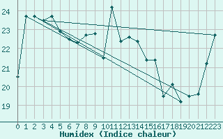 Courbe de l'humidex pour Capo Caccia