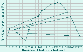 Courbe de l'humidex pour Cuenca