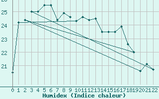 Courbe de l'humidex pour Cape Leeuwin