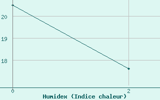 Courbe de l'humidex pour Ariranha