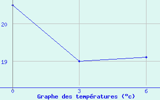 Courbe de tempratures pour Xiao