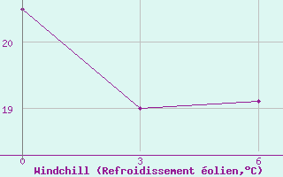 Courbe du refroidissement olien pour Xiao