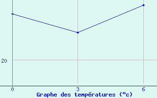 Courbe de tempratures pour Nouakchott