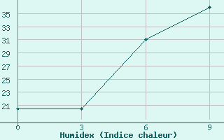 Courbe de l'humidex pour Tobol