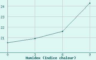 Courbe de l'humidex pour Syros