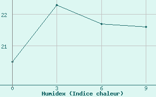 Courbe de l'humidex pour Dandong