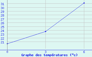 Courbe de tempratures pour Karakul