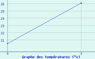 Courbe de tempratures pour Suntar